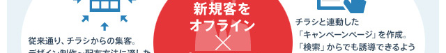 「千代田区　○○」等の検索クエリを想定し上位に「○○％OFFキャンペーン」等を表示させキャンペーン実施で喚起させ来店促進。チラシと同じように割引券など印刷・スマホ画面などで来店を促します。